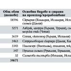 Внос в България през 2016 г.Черноморската риба далеч не е достатъчна за задоволяване на потребностите на местния пазар и над 75% от продуктите, които консумираме, са внос. Общият обем на рибата и всички други рибни продукти, които се внасят в България, възлиза на около 34 000 тона годишно, като една трета от това количество се пада на скумрията.Цялата статия прочетете тук.