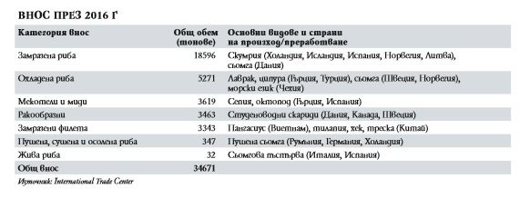 Внос в България през 2016 г.Черноморската риба далеч не е достатъчна за задоволяване на потребностите на местния пазар и над 75% от продуктите, които консумираме, са внос. Общият обем на рибата и всички други рибни продукти, които се внасят в България, възлиза на около 34 000 тона годишно, като една трета от това количество се пада на скумрията.Цялата статия прочетете тук.