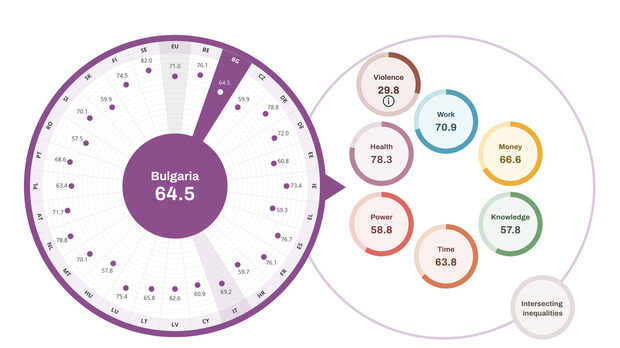 Gender Equality Index for Bulgaria 2024