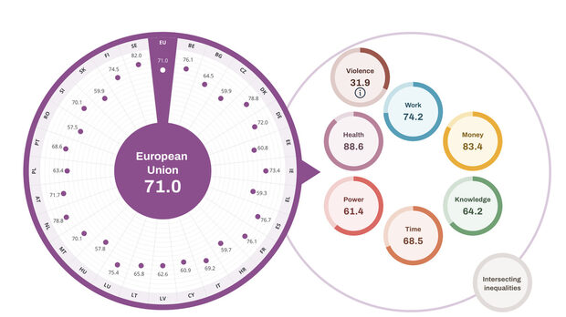 Gender Equality Index for EU 2024