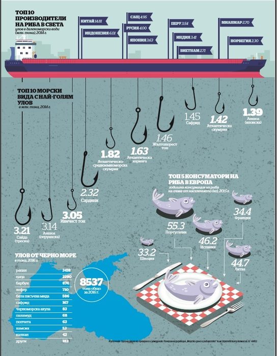 Топ 10 Морски вида с най-голям улов (данни за 2014) Според данни на Организацията по прехрана и земеделие през 2015 г. световният улов на риба и всякакви морски видове като миди, ракообразни и други възлиза на близо 93 милиона тона. В света съществуват над 1500 морски видове, които са обект на риболов, но от тях с икономическо значение са основно 25 вида, съставляващи около 40% от световния улов.Цялата статия прочетете тук.